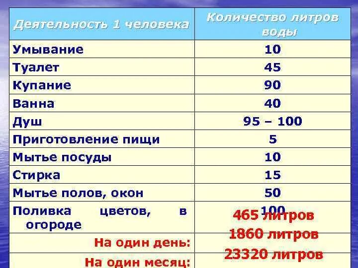 Сколько литров в атмосфере. Норма воды для взрослого человека. Количество воды для помывки на одного человека. Норма воды для мытья. Норма воды в день.