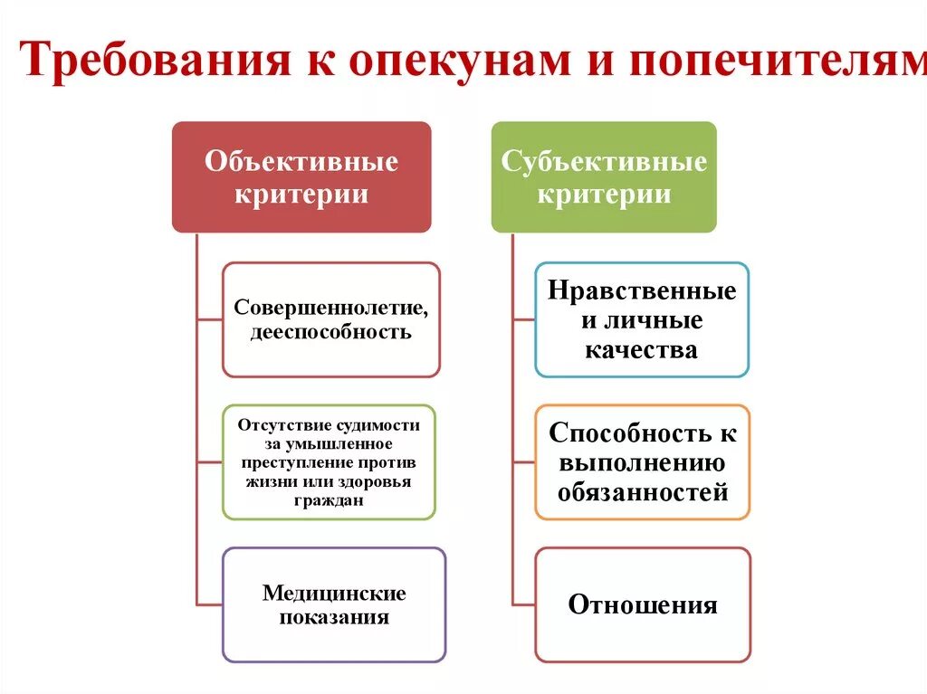 Опека и попечительство гк рф. Требования предъявляемые к опекунам и попечителям. Какие требования предъявляются к личности опекуна и попечителя?. Требования к опекунам и попечителям несовершеннолетних. Требования к усыновителям.