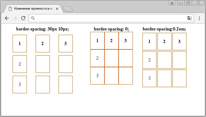 Таблица spacing CSS. Border spacing CSS. Как сделать границы таблицы в CSS. Пробелы между ячейками таблицы html. Border space