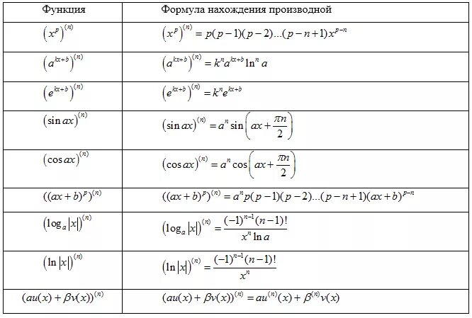 X н x n. Формула производной n порядка. Таблица производных функций высших порядков. Производная энного порядка таблица. Производная высших порядков формула.