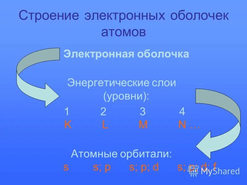 Электронные оболочки атомов 8 класс презентация