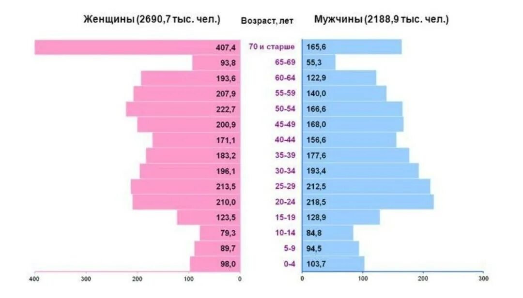 Сколько человек проживает в питере