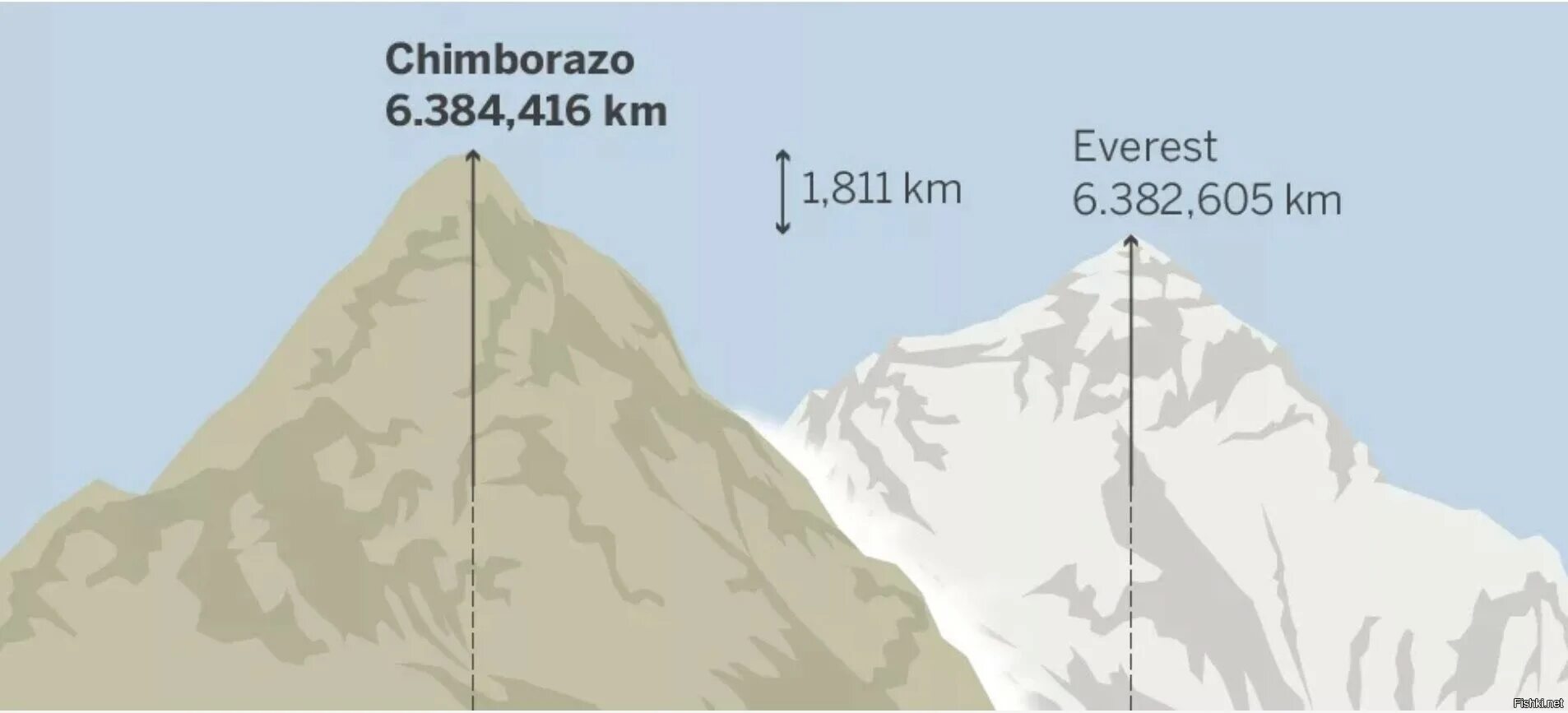 Высокие вершины на карте. Джомолунгма высота над уровнем моря. Эверест гора высота от подножия до вершины. Гора Чимборасо высота. Максимальная высота горы Эверест.