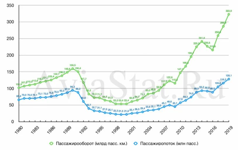 Пассажирооборот 2023. Авиаперевозки пассажиров по годам в России. Пассажиропоток в России по годам. Статистика авиаперевозок в России. Пассажирооборот в России.