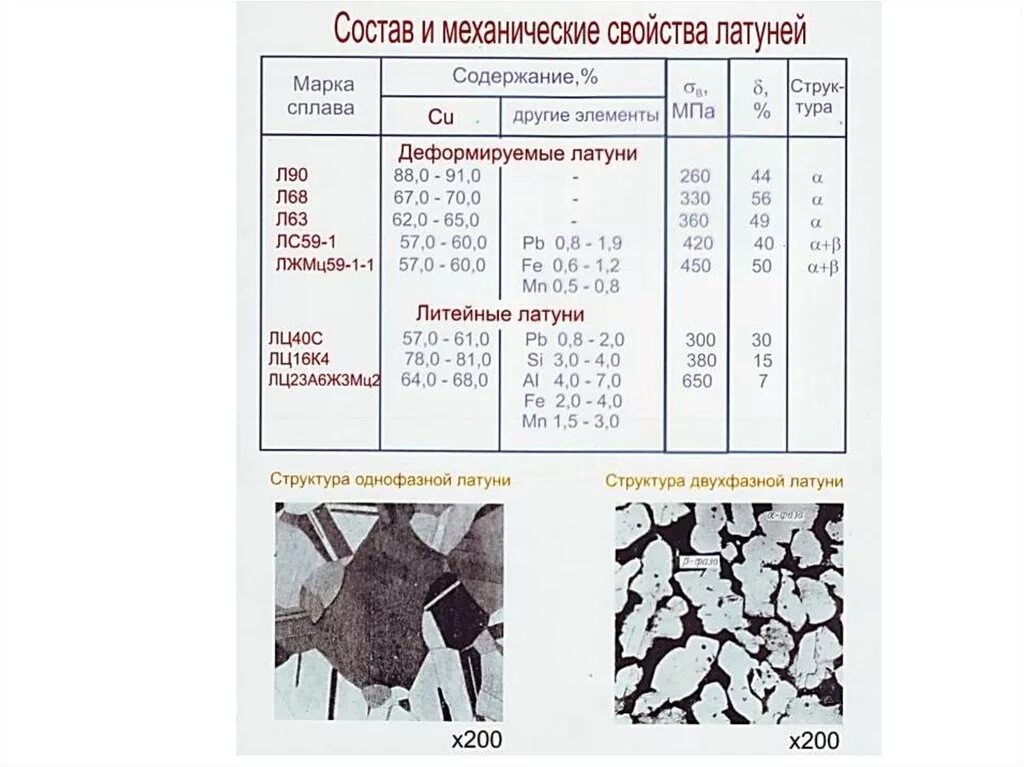 Марки сплавов латуни. Латунь состав сплава состав. Маркировка латуни расшифровка таблица. Марки медных сплавов. Механические свойства латуни.