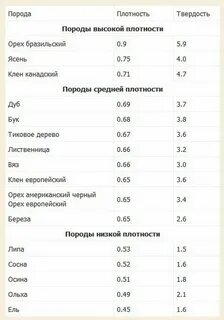 Плотность березы в кг м3