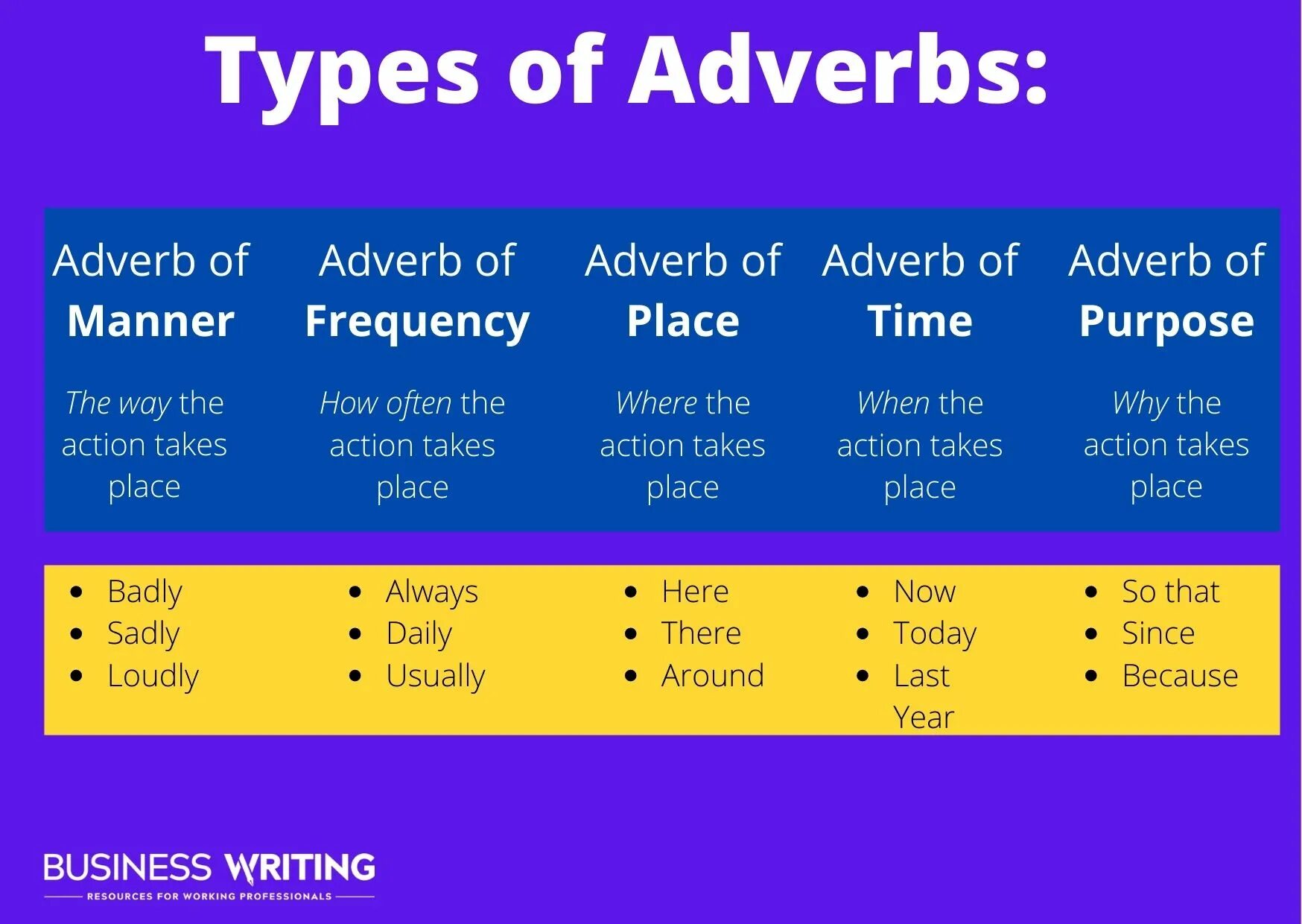 Types of adverbs. Adverbs of time and Frequency. Adverb of time adverb of Frequency. Adverbs examples. Adverbs of frequency in the sentence