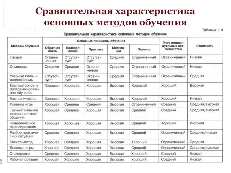 Сравнительная характеристика основных методов обучения. Сравнительная таблица методов обучения. Сравнение эффективности методов обучения. Сравнительная характеристика методов обучения.