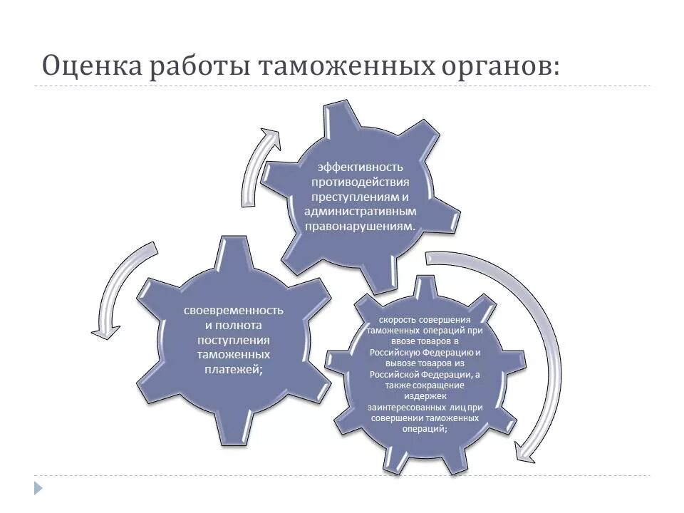 Оценка деятельности таможенного органа. Показатели эффективности деятельности таможенных органов. показатели оценки эффективности деятельности таможенных органов. эффективность таможенной деятельности. показатели результативности таможенных органов.