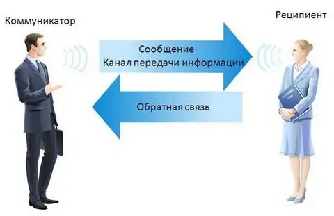 Обратная коммуникация