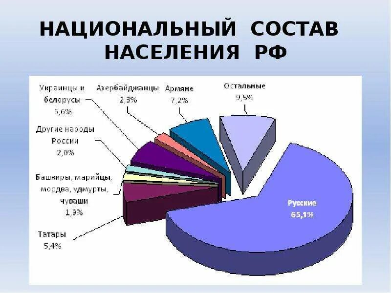 Каков состав населения. Народы проживающие в России диаграмма. Диаграмма национального состава России. Национальности России диаграмма. Состав населения России.