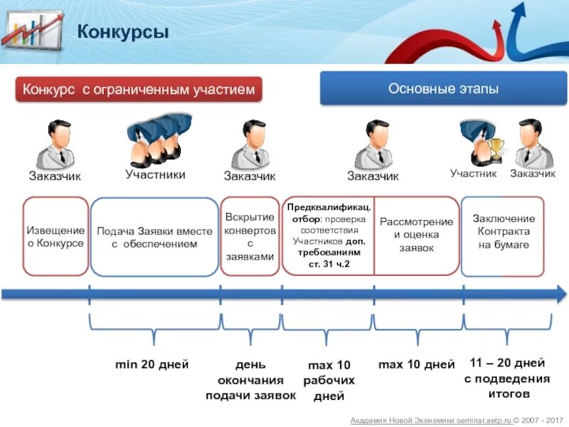 Схема проведения открытого конкурса. Этапы проведения конкурса в электронной форме. Схема проведения закрытого конкурса. Конкурс с ограниченным участием по 44 ФЗ. Сроки конкурс в электронной форме 44