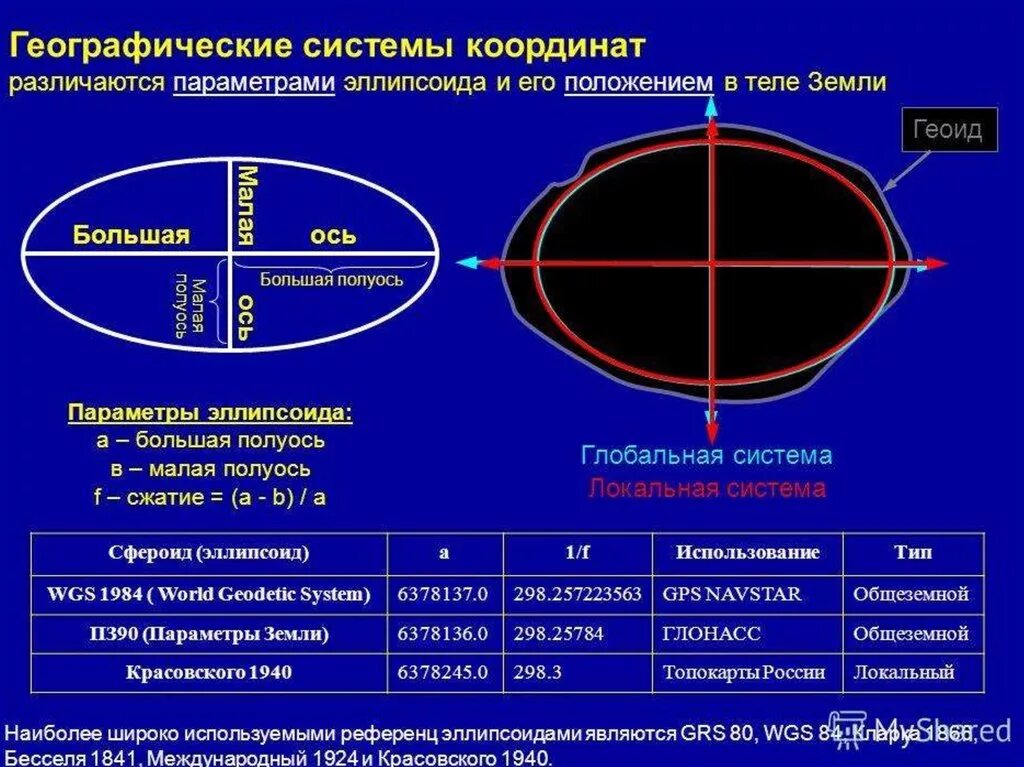 Географический конвертер. Геоид-эллипсоид Красовского. Система координат. Параметры эллипсоида. Эллипсоид вращения земли.