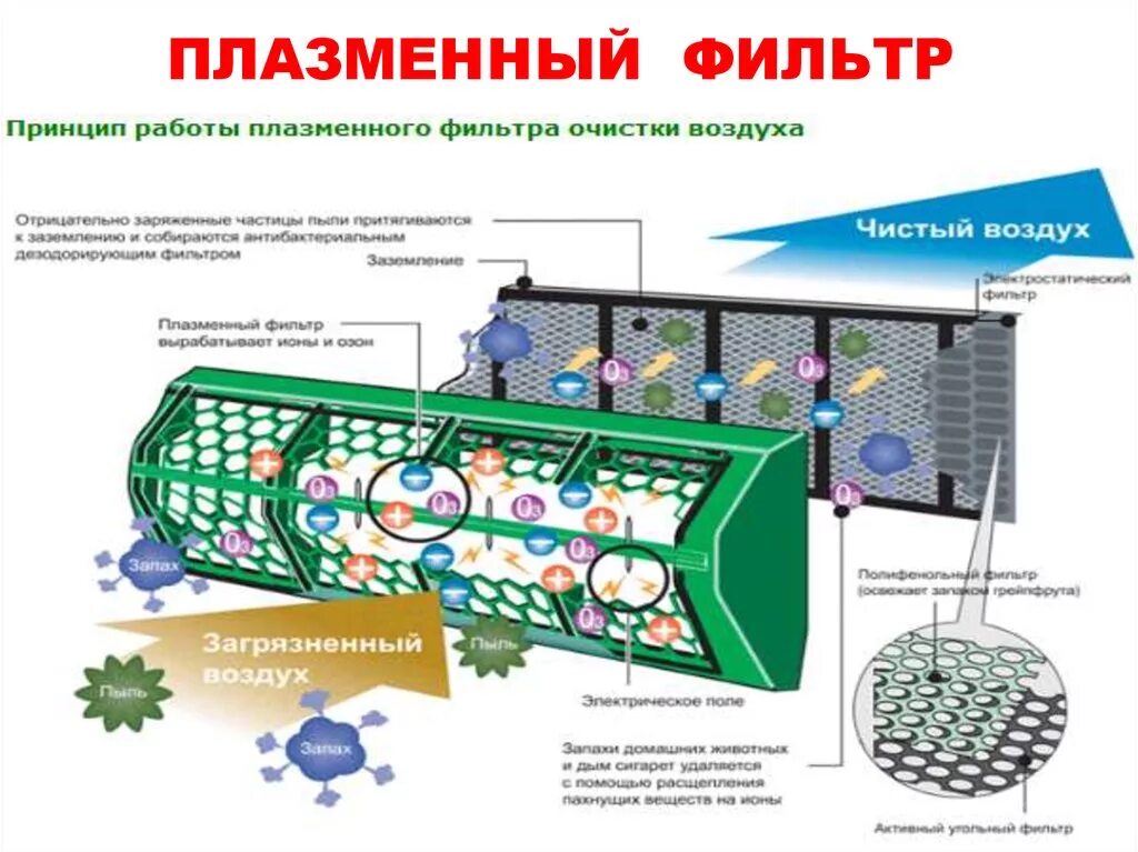 Плазмохимические методы очистки воздуха. Плазменный фильтр очистки воздуха. Плазмохимический метод очистки. Промышленный фильтр для очистки воздуха от источника плазмы. Очистить воздух водой