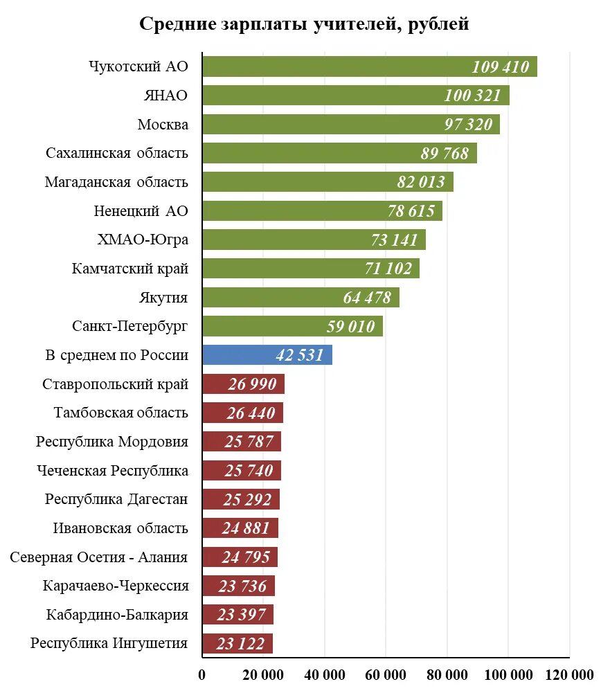 Кому повысят зарплату в апреле 2024. Зарплата учителя. Сколько зарабатывают учителя. Зарплата учителей в 2022. Зарплата учителя в России.