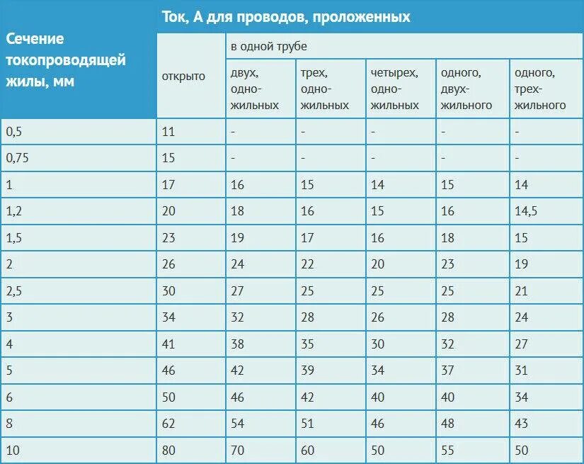 Сечение провода в зависимости от тока. Сечение провода для тока 16 ампер. Таблица мощность сечение кабеля автомат. Автоматические выключатели и сечение провода таблица. Автоматический выключатель сечение кабеля.