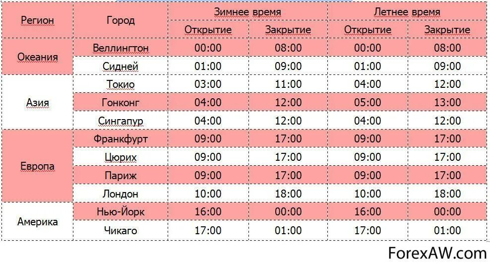 Время открытия Бирж по московскому времени. Сколько часов по московскому времени. Часы открытия Бирж. Торговые сессии на форекс по московскому времени.