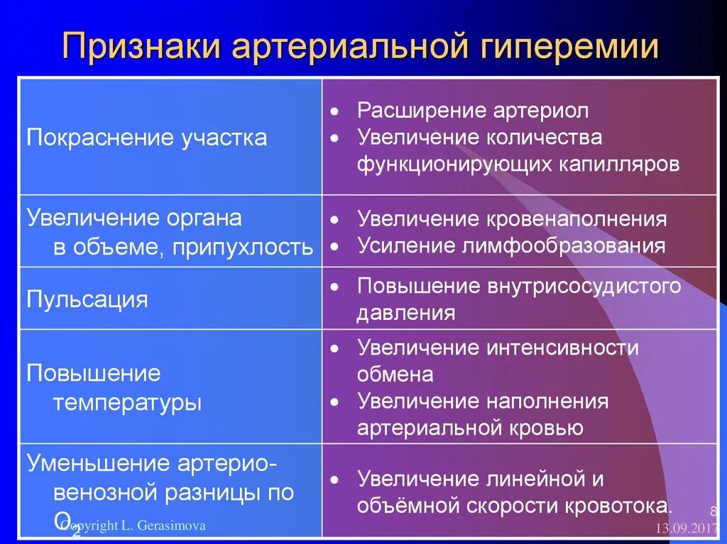 Признак и свойство различие. Артериальная и венозная гиперемия причины. Признаки артериальной гиперемии. Проявления артериальной и венозной гиперемии. Проявления артериальной гиперемии патофизиология.