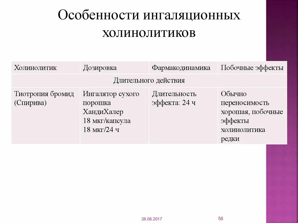 Холинолитики список. Холинолитики. Ингаляционные холинолитики. Ингаляционными холинолитиками длительного действия. Фармакодинамика холинолитиков.