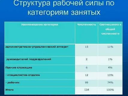 Количество специалистов связи