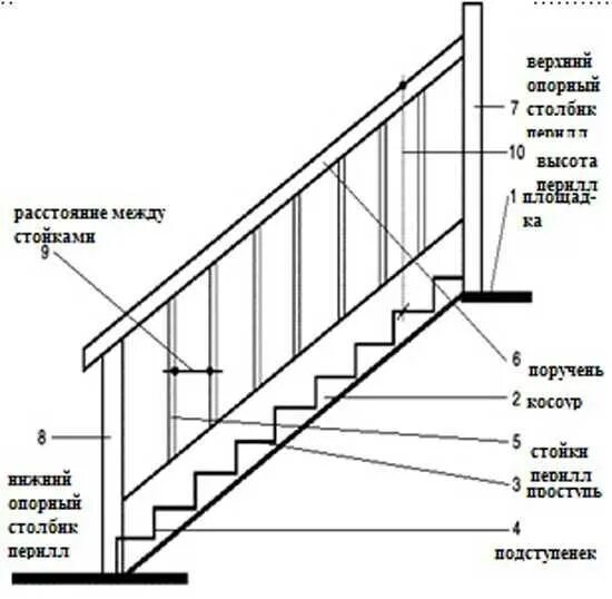 Высота перил маршевых лестниц. Элементы лестницы схема. Высота перил лестничного марша. Высота перил на лестнице в частном доме. Чертеж лестницы высота перил.