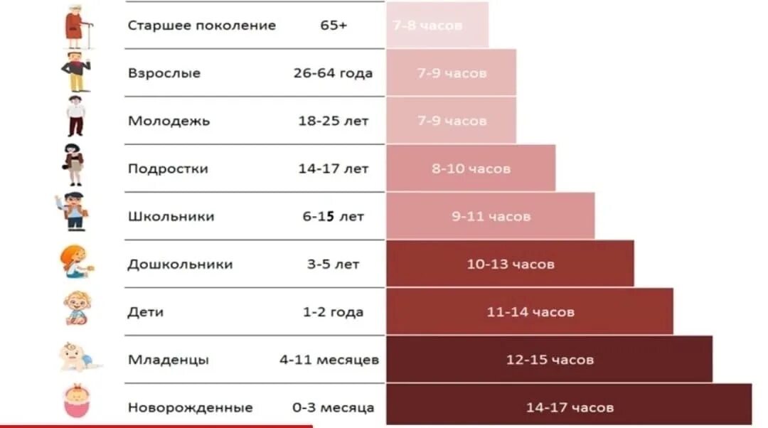 Во сколько нормально ложиться спать. Сколько нужно спать. норма сна взрослого человека. сколько нужно человеку для сна. сколько должен спать человек.