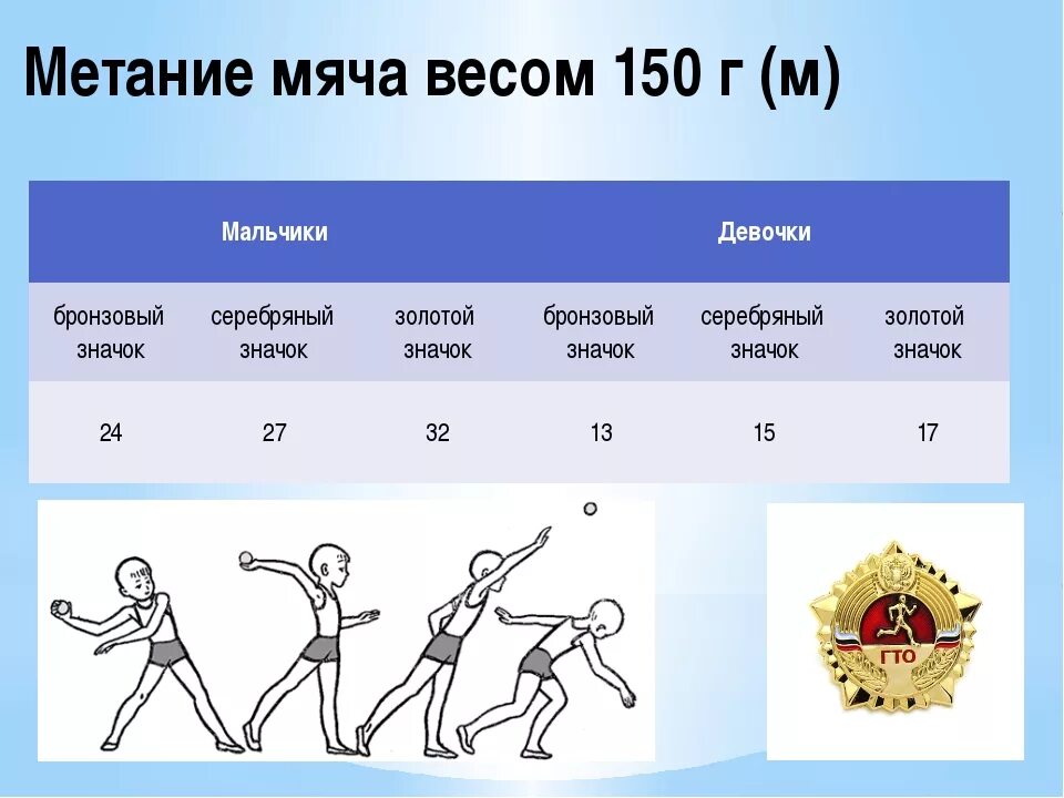 30 метров результаты. Метание мяча ГТО нормативы. Метание мяча весом 150 г. Метание мяча в цель 2 класс нормативы. Метание мяча на дальность нормативы 4 класс ГТО 10 лет.