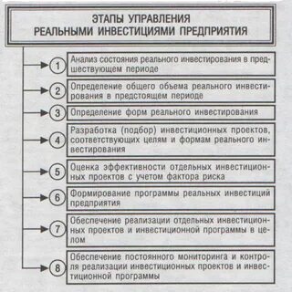 Управления реальными инвестициями