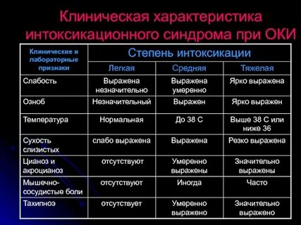 Интоксикация средней степени тяжести