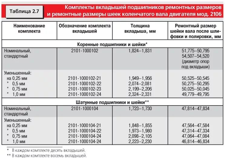 Толщина шатунных шеек ВАЗ 2106. Таблица размеров шеек коленвала ВАЗ 2106. Ремонтный размер шатунных вкладышей 2109. Таблица ремонтных размеров коренных шеек коленвала.