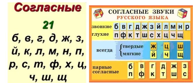 Твердые и мягкие звонкие и глухие согласные и гласные звуки таблица. Буквы гласные согласные звонкие мягкие таблица. Гласные и согласные буквы в русском алфавите таблица. Азбука согласные и гласные буквы в русском языке. Звонкие гласные в русском языке