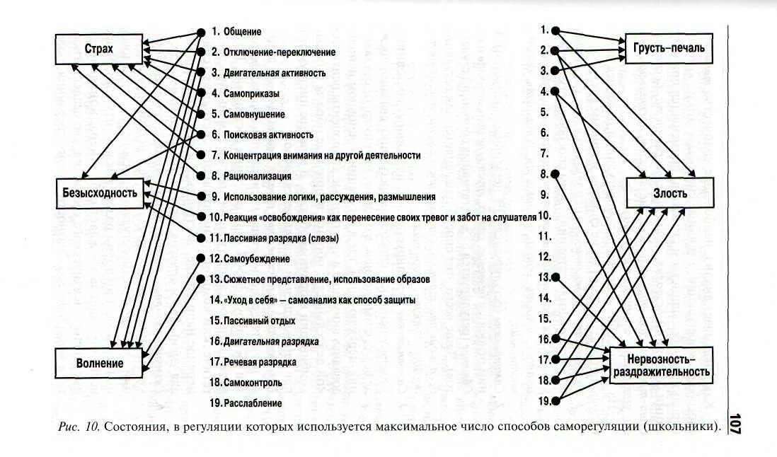 Саморегуляция взаимодействие. Методы регуляции и саморегуляции психического состояния.. Саморегуляция схема. Методам психологической саморегуляции.. Схема методов саморегуляции.