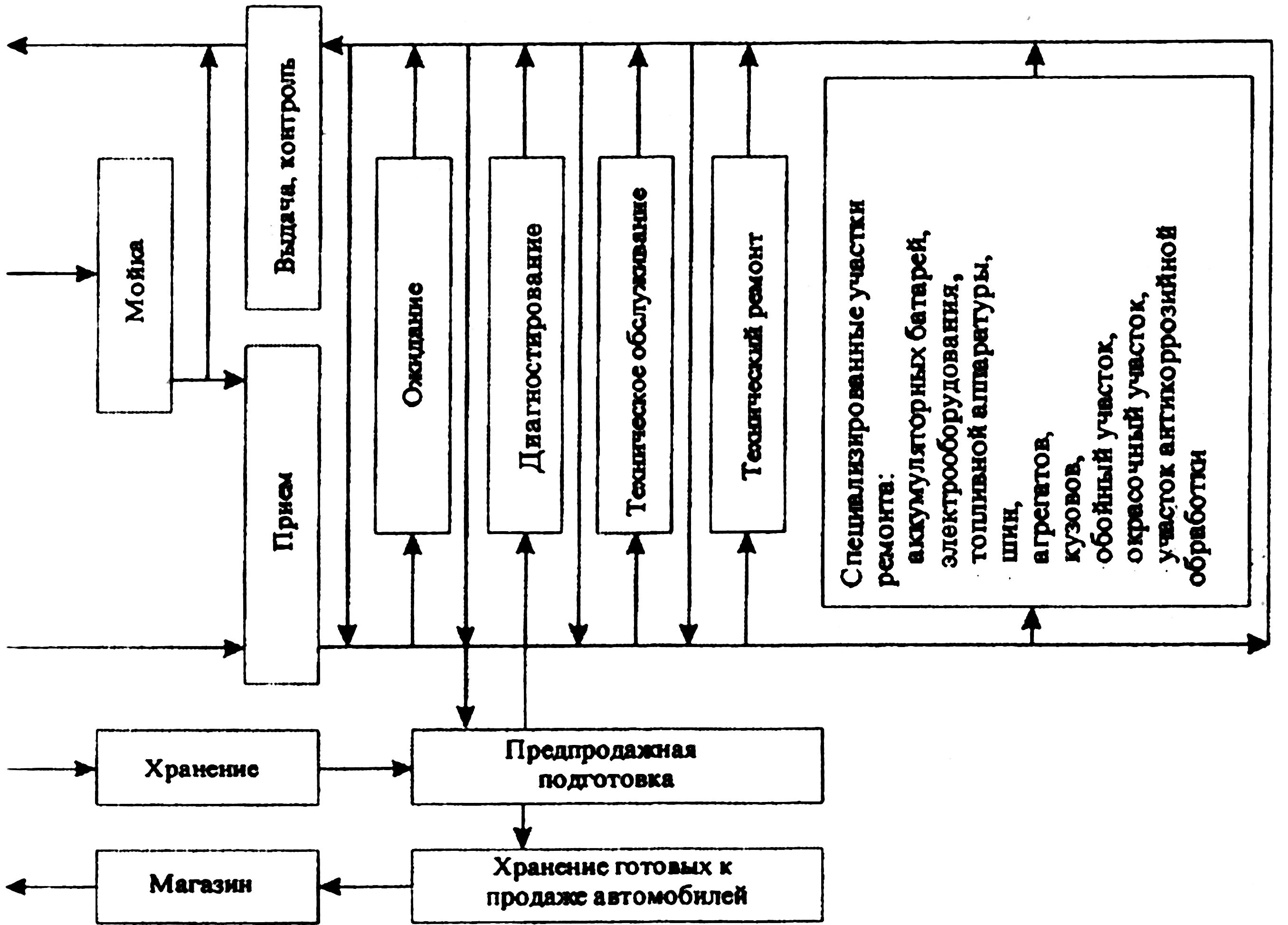 Ремонт автомобиля на предприятии. Схема технологического процесса технического обслуживания на СТО. Схема технологического процесса СТОА. Технологическая схема предприятия автосервиса. Схема производственного процесса СТОА.