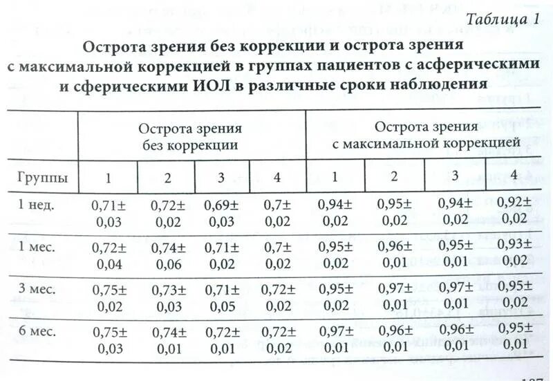 Какое зрение у человека с 1. Острота зрения и диоптрии таблица. Острота зрения с коррекцией и без коррекции. +0,25 И + 0,75 зрение. Острота зрения 0.1.