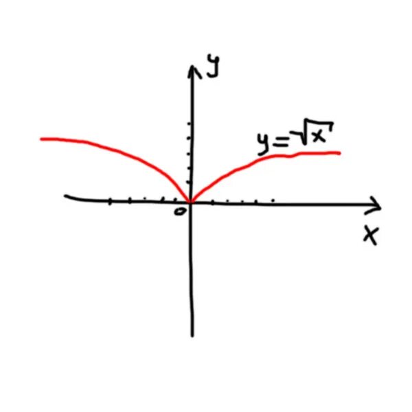 Модуль икс равен минус 6. Функция Игрек равен корень из х. Игрек равно корень из Икс график.