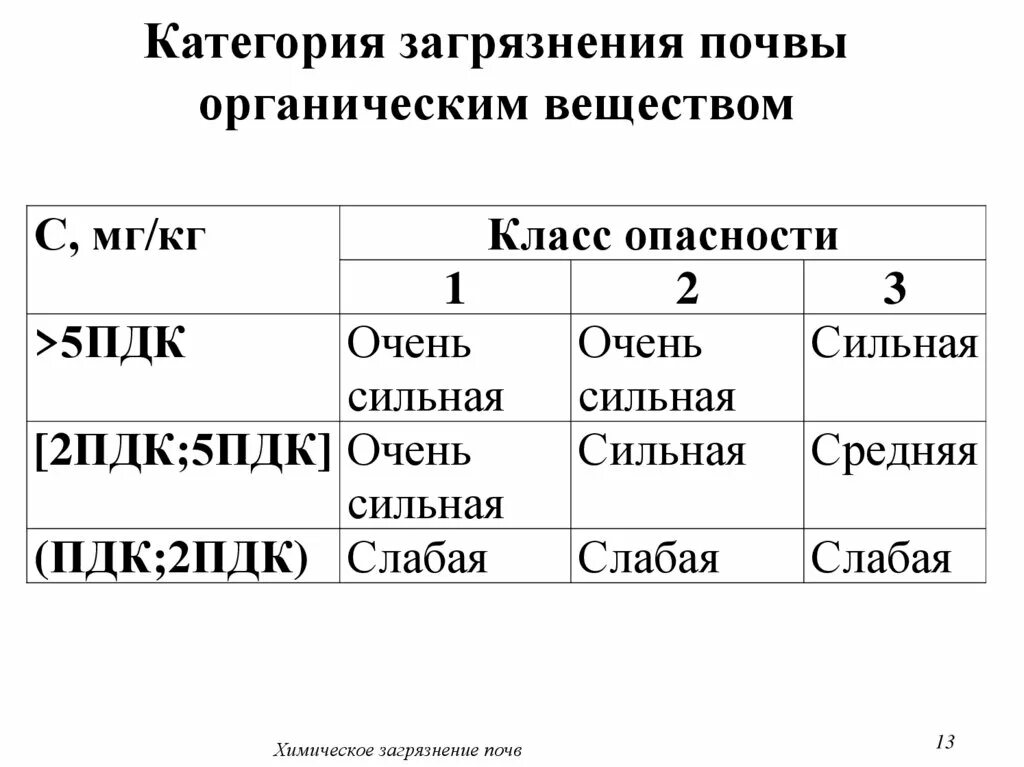 Оценка степени загрязнения. Оценка степени химического загрязнения почвы. Критерии степени загрязнения почвы. Критерии степени загрязнения поч. Категории загрязнения почв