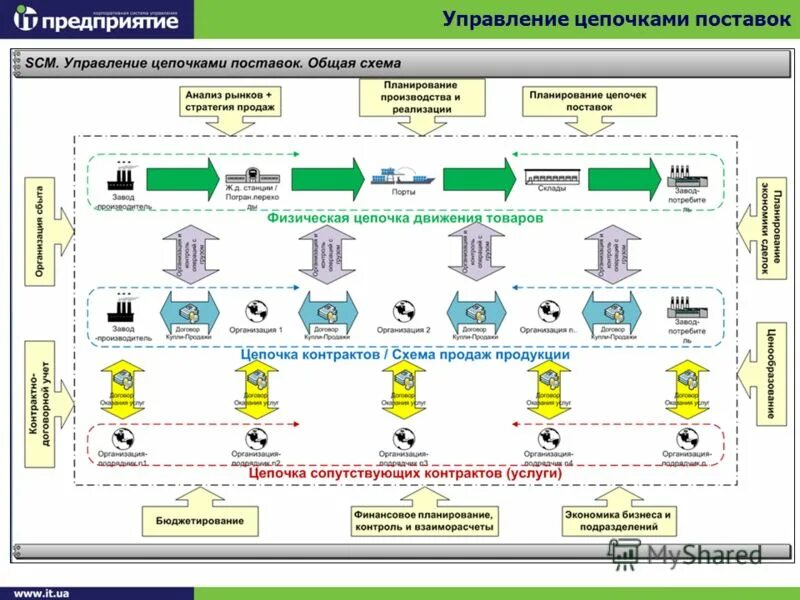 Предприятие реализует оборудования. Логистическая система и цепь поставок. Управление цепочками поставок SCM. Формирование системы управления цепей поставок на предприятии. Складская логистика на производственном предприятии схема.