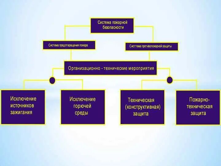 Основные элементы системы пожарной безопасности являются. Системы и средства предотвращения пожара. Система предупреждения пожаров. Система предотвращения пожаров и системы противопожарной защиты. Система обеспечения пожарной безопасности схема.