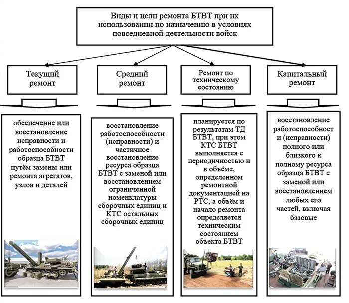 Виды БТВТ. Управление повседневной деятельностью войск. Повседневная деятельность войск. Способы эвакуации БТВТ. Планирование военная техника