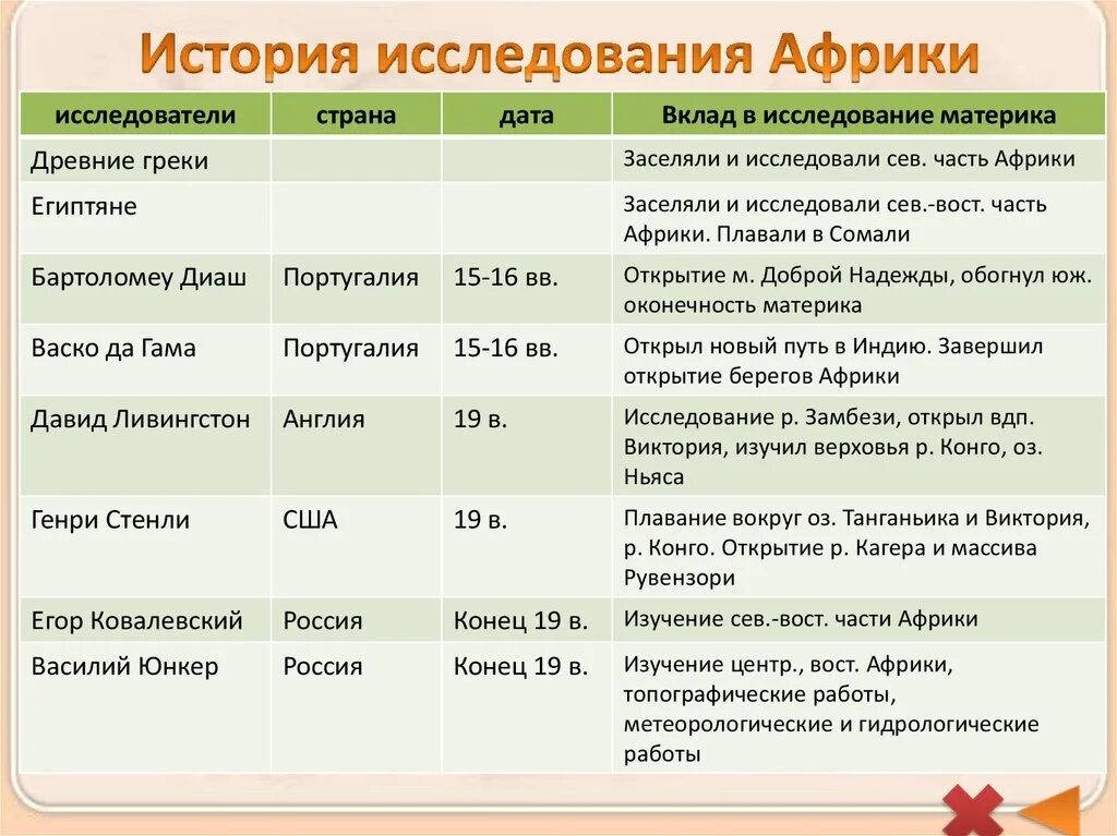 История исследования Африки таблица 7 класс география. История открытия и исследования Африки таблица 7 класс. Таблица история открытия и исследования Африки. История исследования Африки таблица.