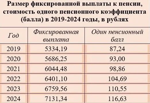 Фиксированные пенсионные выплаты по годам. Размер фиксированной выплаты к страховой пенсии по старости. Фиксированные выплаты к страховой пенсии по старости по годам. Размер фиксированных выплат к страховой пенсии. Фиксированная выплата к страховой пенсии по годам таблица.