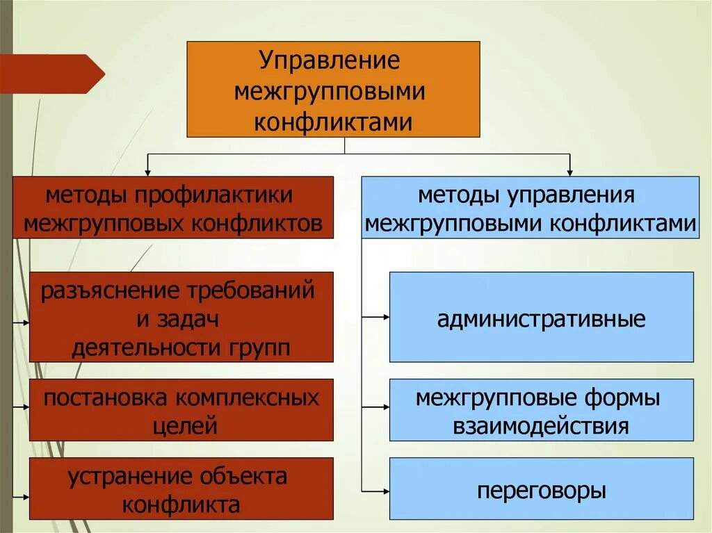 В группу методов конфликтами входят. Методы разрешения межгрупповых конфликтов в организации. Способы разрешения межгрупповых конфликтов. Профилактика межгрупповых конфликтов. Методы управления конфликтами.