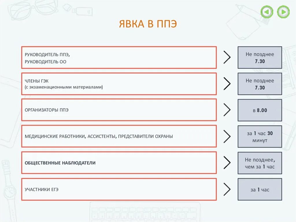 Работник ппэ личный кабинет вход. Код ППЭ. Код ППЭ расшифровка. Явка в ППЭ сотрудников.