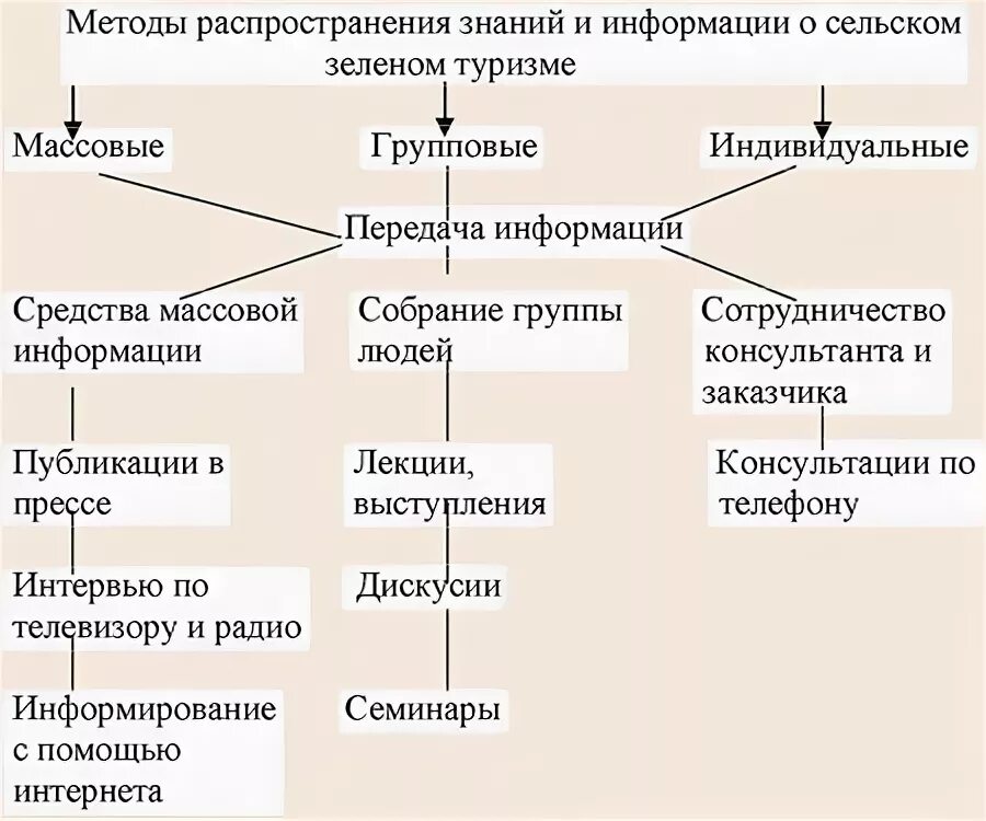 Методы распространения. Методы распространения информации. Какие есть способы распространения информации. Способы распространения информации о проекте. Условия распространения информации