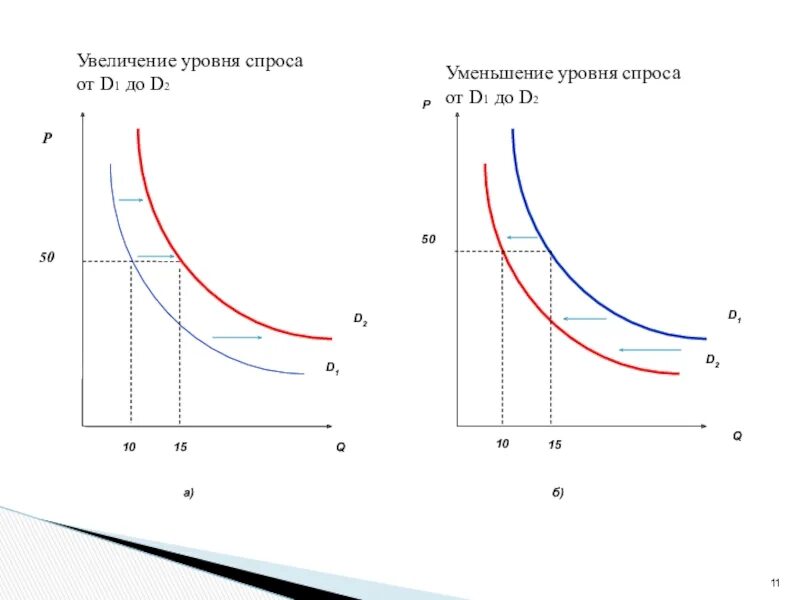 Максимальный уровень спроса. Уровень спроса. Диаграмма уровня спроса. Оцените уровень спроса. Усилители уровни спроса и предложения.