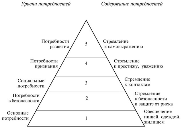Техники формирования потребностей. Схема потребности человека. Структурно логическая схема потребности человека. Таблица потребностей человека. Базовые потребности человека.