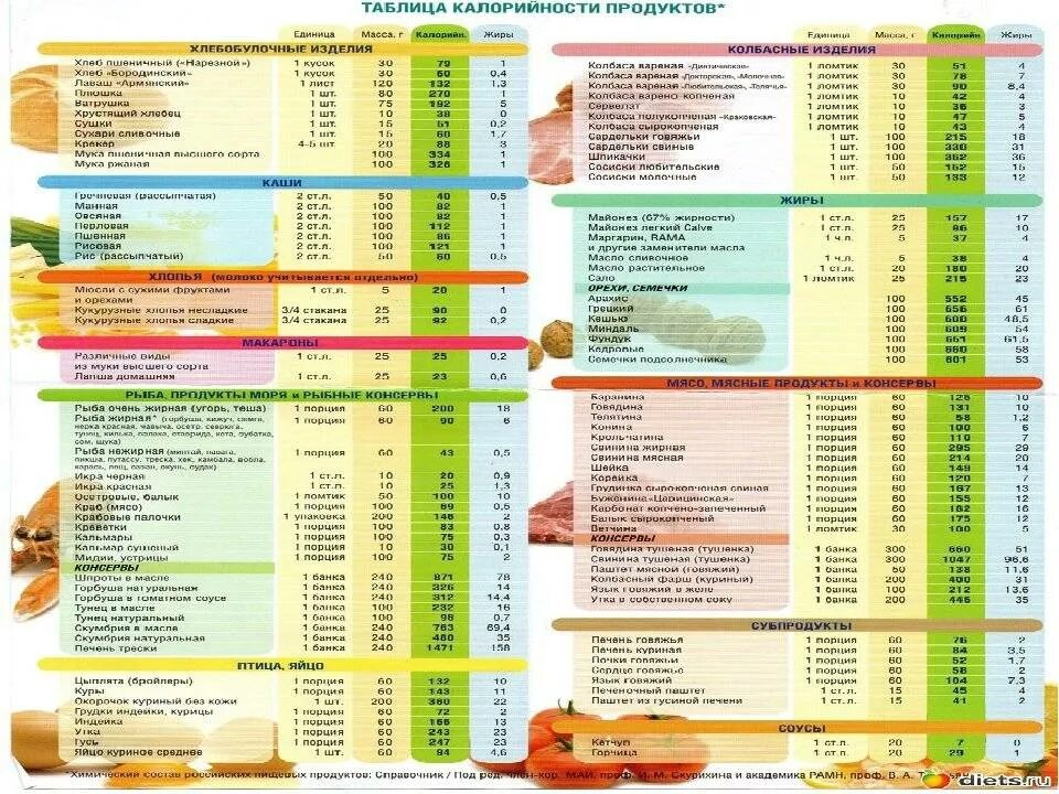 Калория продуктов в 100 граммах. Ккал готовых продуктов. Таблица килокалорий в продуктах в 100 граммах готовых блюд. Калорийность белковых продуктов таблица на 100 грамм. Таблица калорийности продуктов и готовых блюд в 100 граммах.