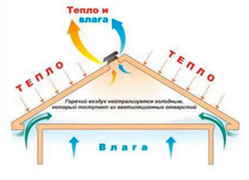 Воздух пропускает тепло. Проветривание подкровельного пространства. Вентиляция подкровельного пространства мансарды. Вентиляция холодной крыши. Вентиляция мансарды.