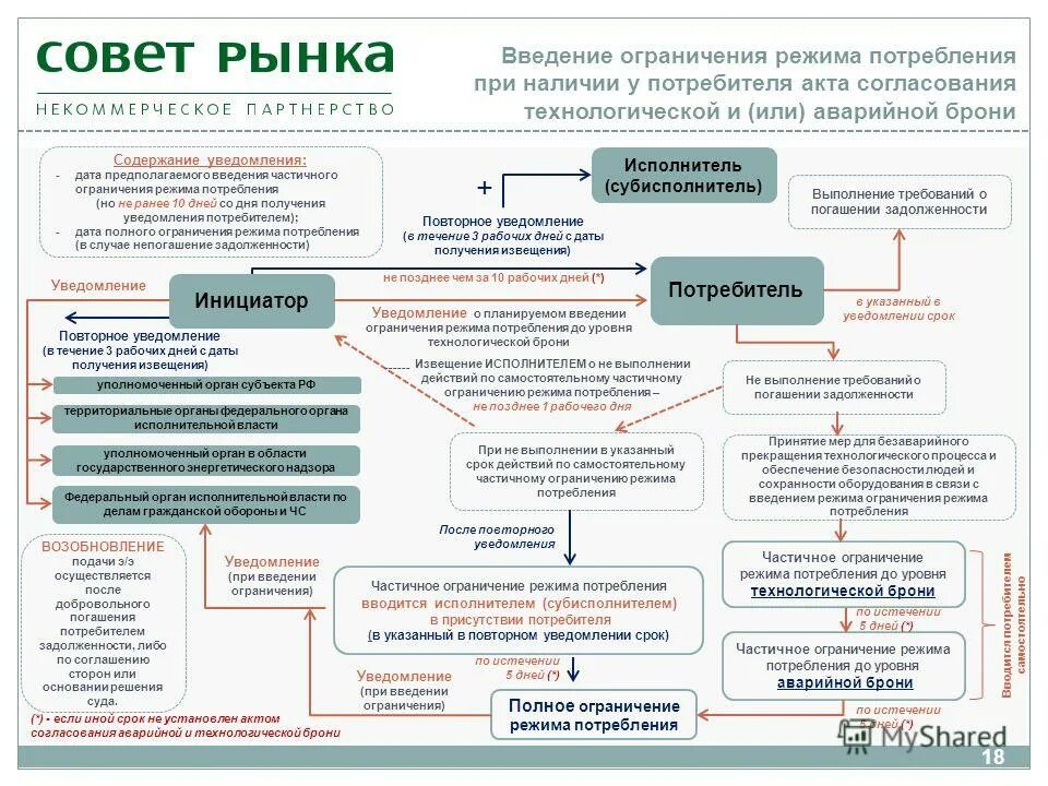 Отключение электроэнергии потребителю. Введение режима ограничения потребления электроэнергии. Порядок введения ограничения потребления электроэнергии. Акт о введении ограничения режима потребления электроэнергии. Акт согласования технологической и (или) аварийной брони.