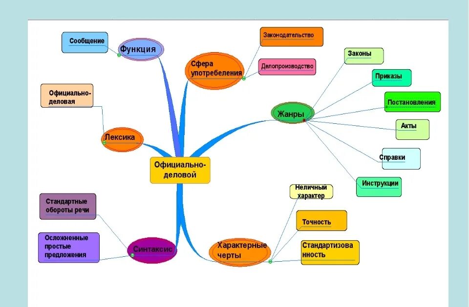Ментальная часть. Интеллект карты на уроках русского языка и литературы. Интеллект карты на уроках русского языка в начальной школе. Интеллект карты на уроках литературы примеры. Стили речи русского языка Ментальная карта.